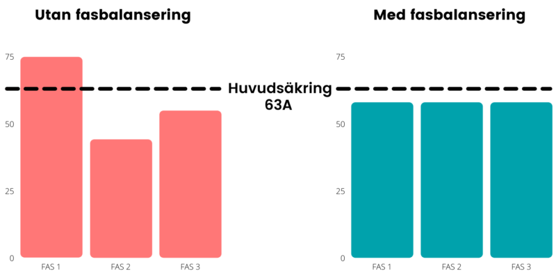 Fasbalansering